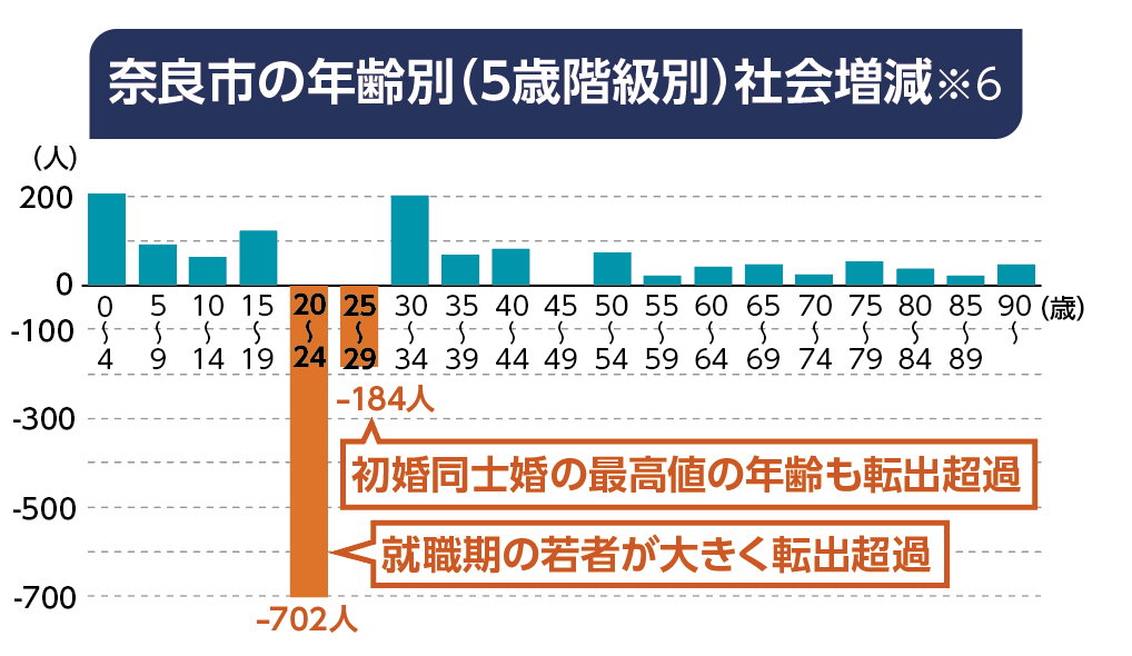 奈良市の年齢別社会増減