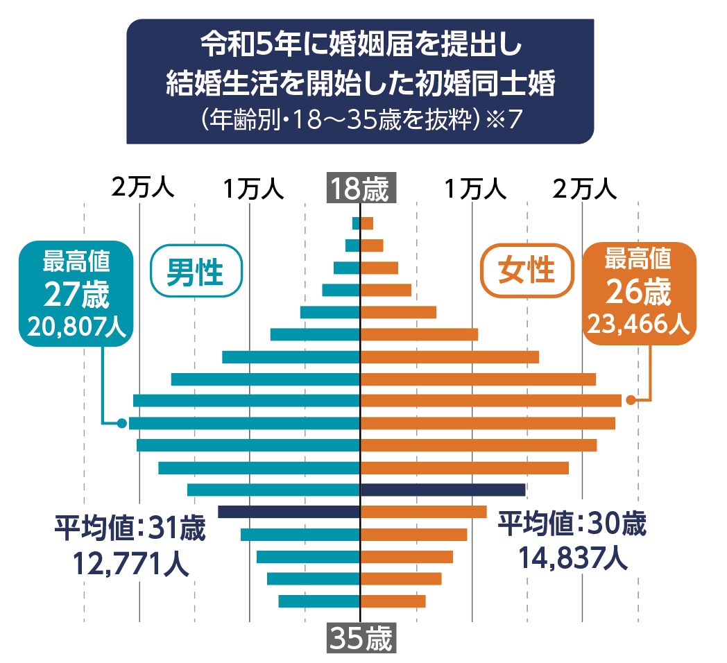 初婚同士婚