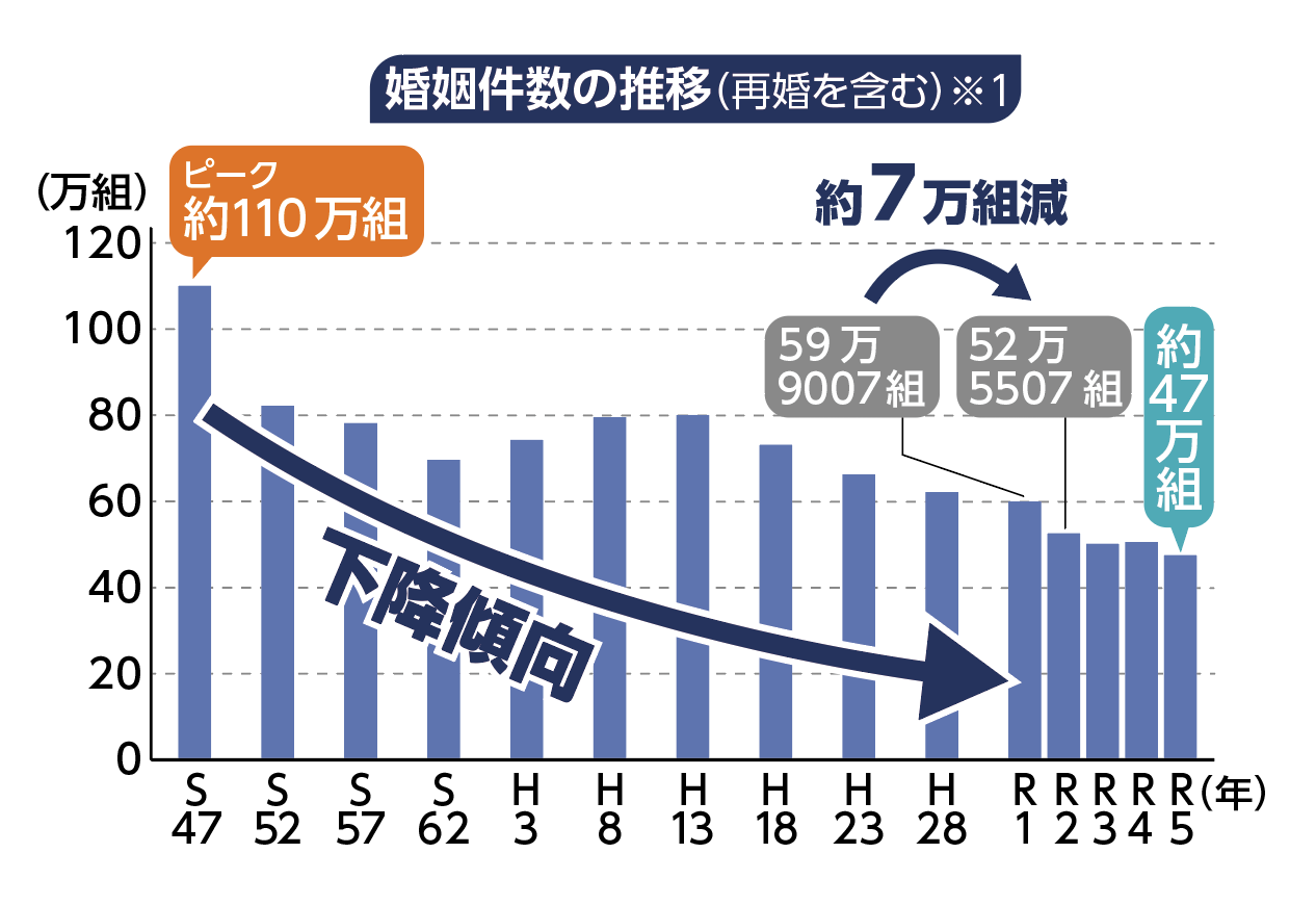 婚姻件数の推移