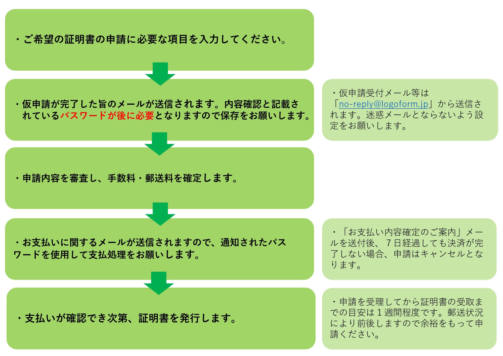 オンライン申請手順