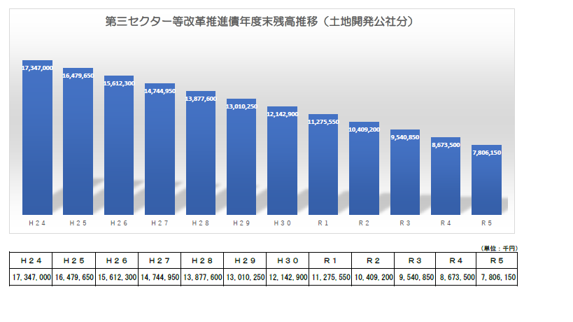 第三セクター等改革推進債年度末残高推移（土地開発公社分）