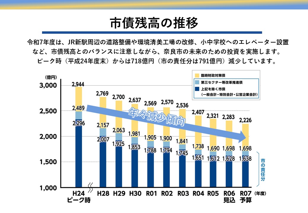 市債残高の推移