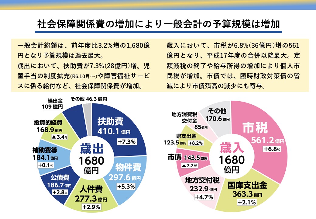 社会保障関係費の増加により一般会計の予算規模は増加
