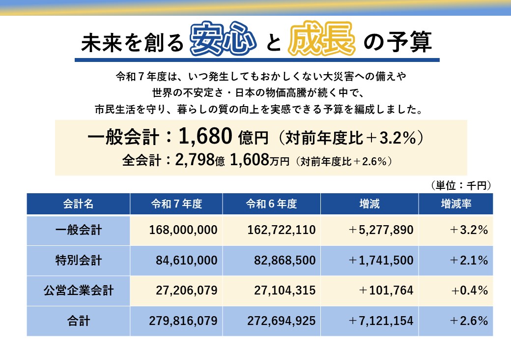 未来を創る安心と成長の予算