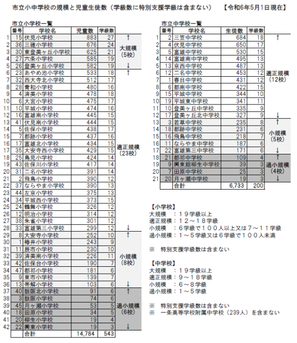 学校規模と児童生徒数