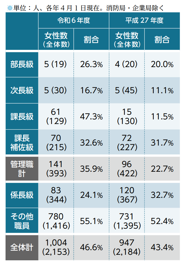 奈良市（市長部局等）における女性管理職比率と全体女性比率の表