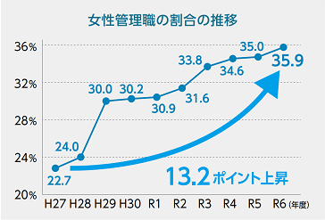 所税管理職の割合の推移のグラフ
