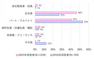 女性をとりまく就業状況の変化（職業別）のグラフ