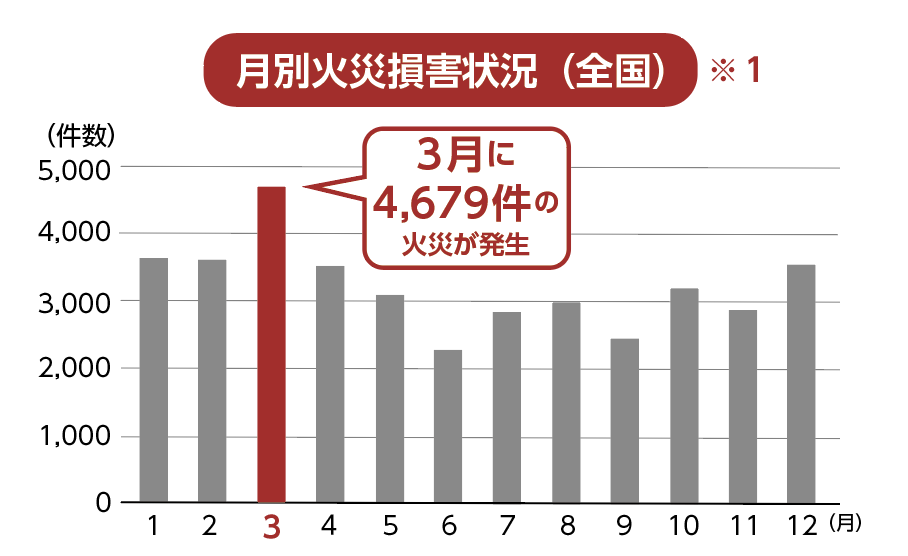 全国の出火件数