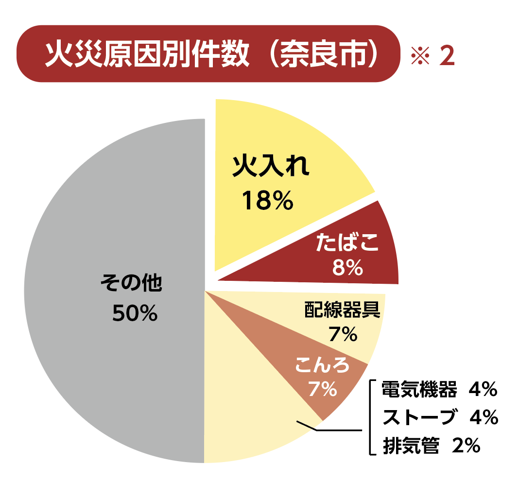 出火原因別円グラフ