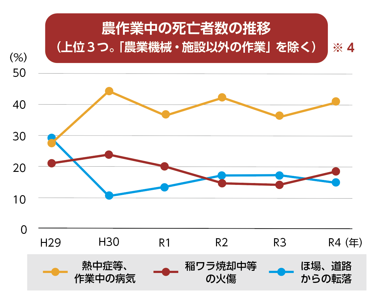 農作業中の死亡者推移