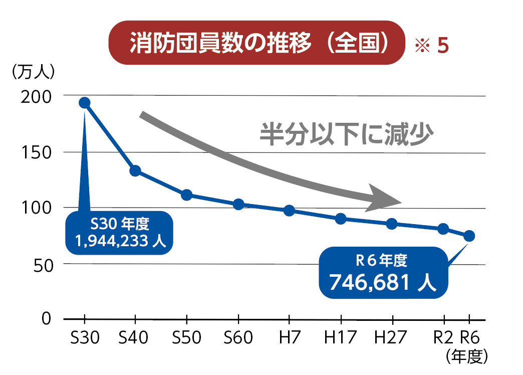 消防団員数の推移