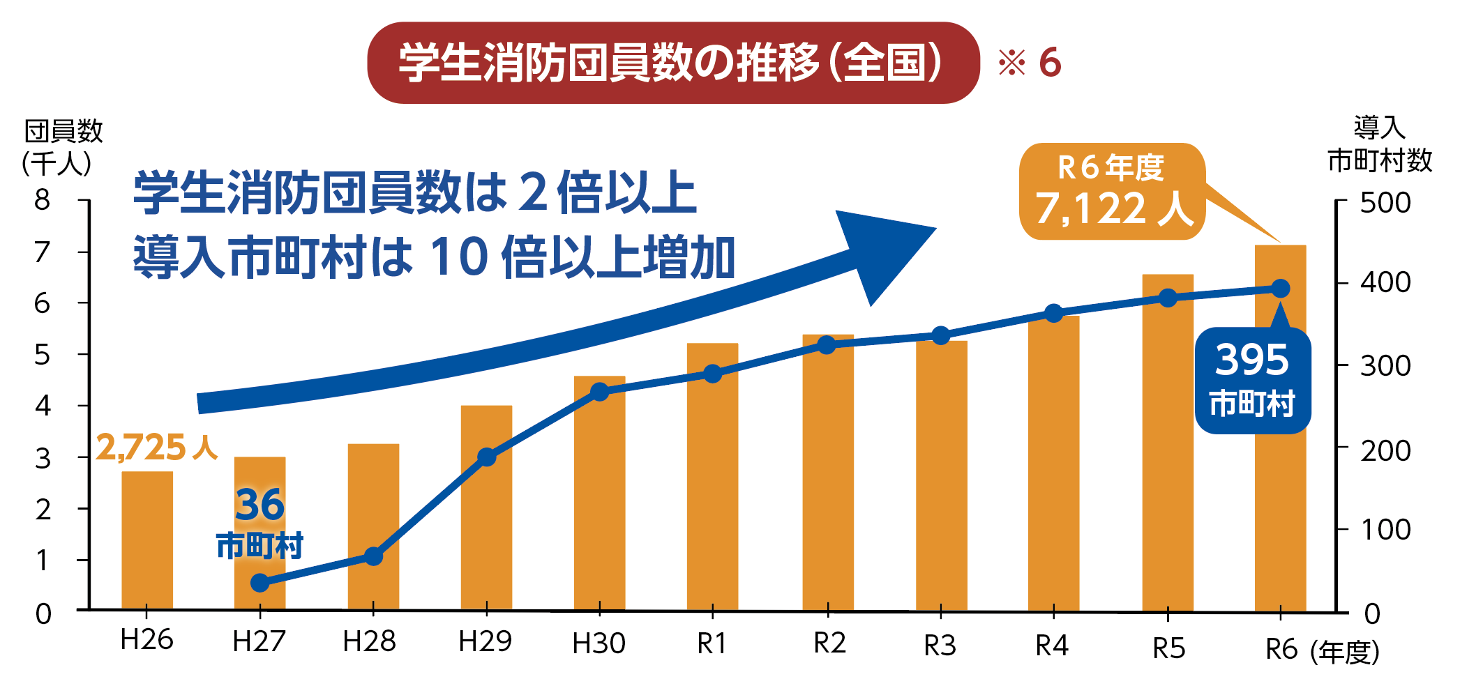 学生消防団の推移
