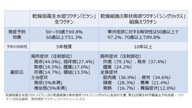 生ワクチンの予防持続性は５年程度、組換えワクチンの予防持続性は10年以上
