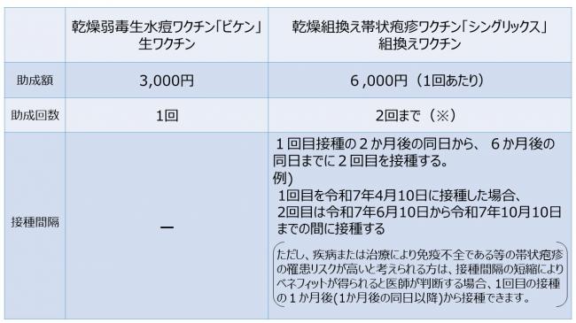 生ワクチンは１回3000円の助成、組換えワクチンは１回6000円の助成