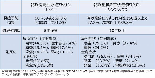 ビケンの発症予防効果は60歳以上で51.3%シングリックスの発症予防効果は50歳以上で97.2%