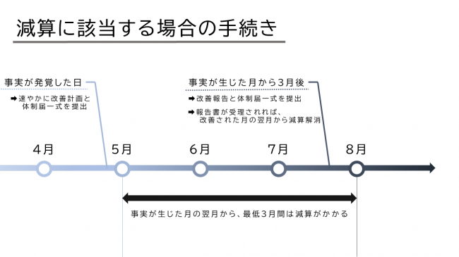 手続きの流れ