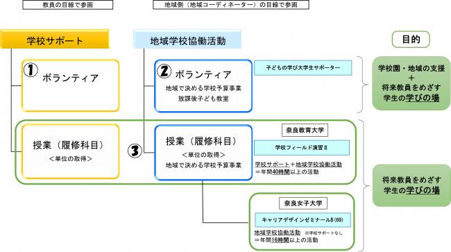 大学連携事業の違いの図