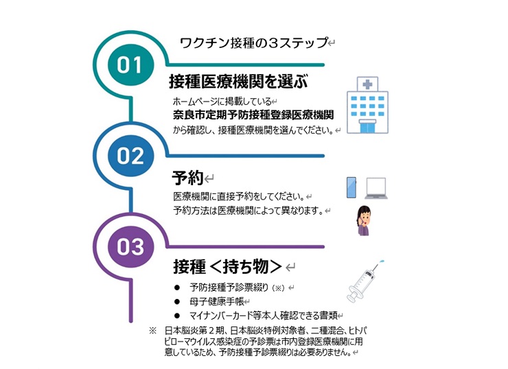 接種までの流れ