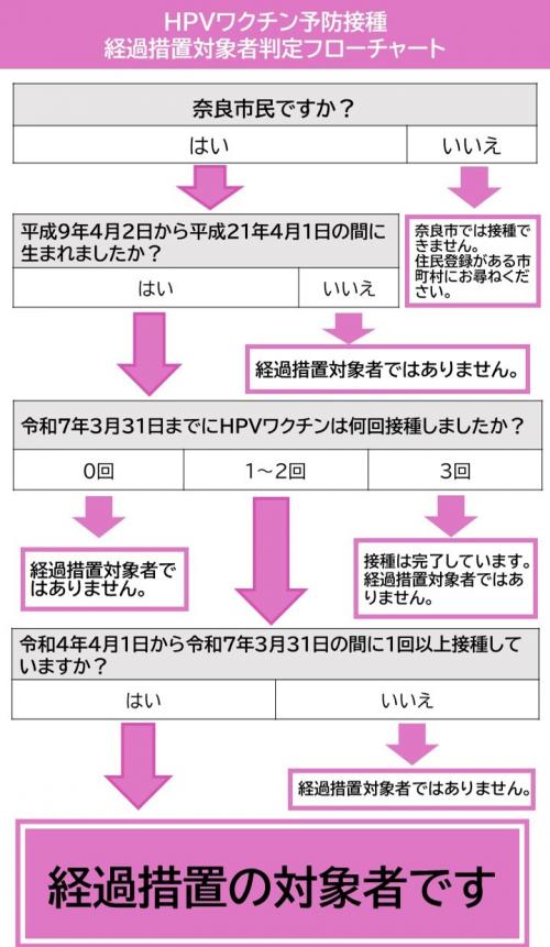 フローチャート