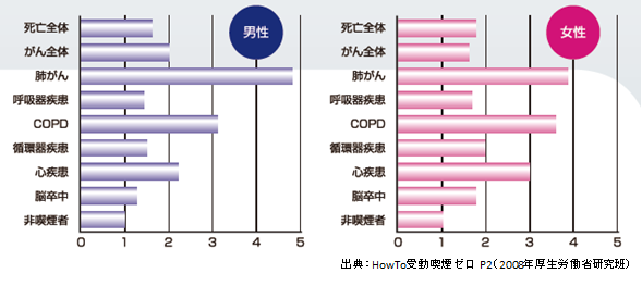 喫煙者本人の健康への影響についての画像