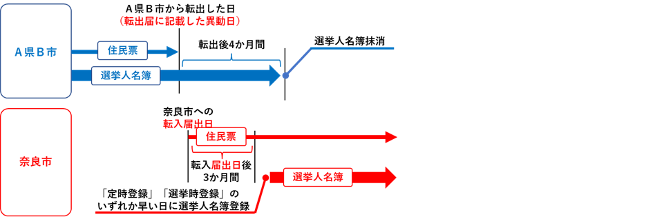 転入・転出に伴う選挙人名簿の登録