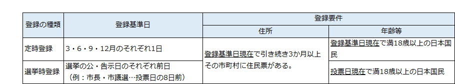 登録の種類