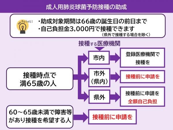 申請フローチャート