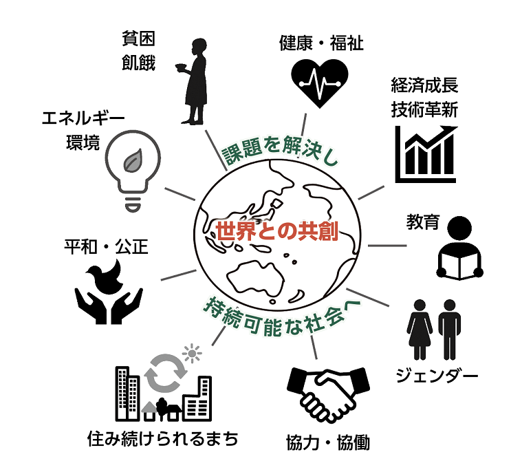 共創の図