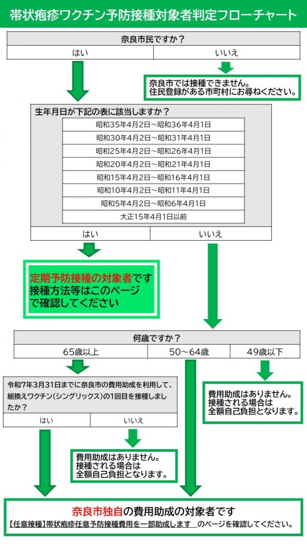 対象者判定フローチャート