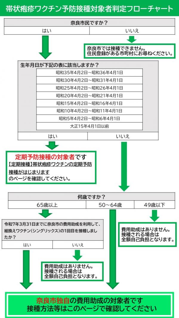 接種対象者判定フローチャート