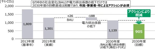 アクションによる削減
