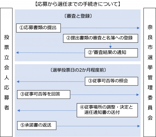 フロー