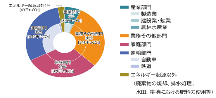奈良市の温室効果ガス排出量