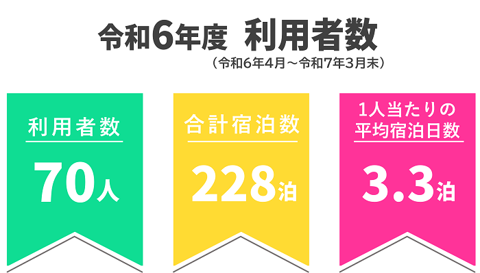 令和6年度　利用者数