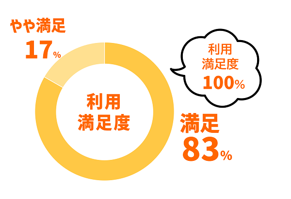 利用満足度