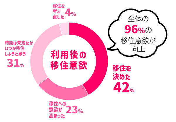 利用後の移住意欲