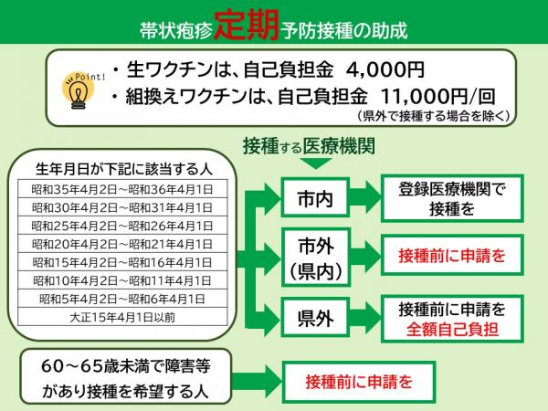 申請フローチャート