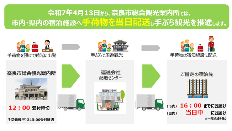 令和7年4月13日から、奈良市総合観光案内所では、市内・県内の宿泊施設へ手荷物を当日配送し手ぶら観光を推進します　イメージ画像
