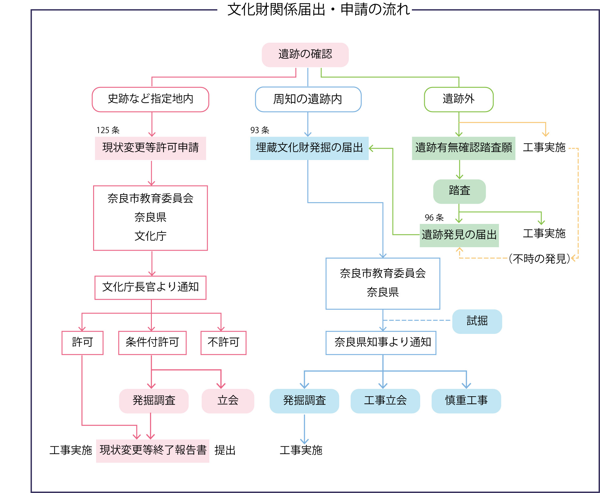届出・申請の流れ