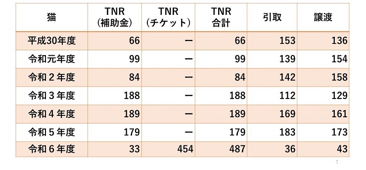 飼い主のいない猫不妊去勢手術(TNR)実績数・猫引取数・猫譲渡数の推移 表
