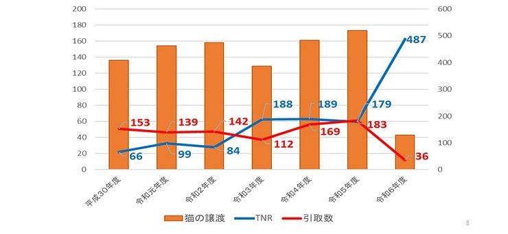 飼い主のいない猫不妊去勢手術(TNR)実績数・猫引取数・猫譲渡数の推移 グラフ