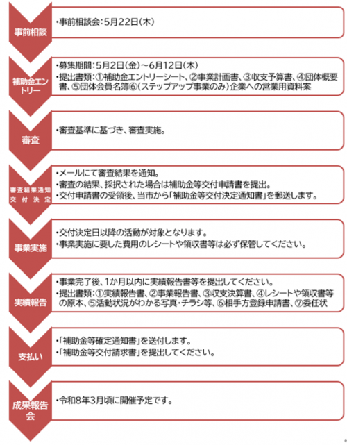フロー図