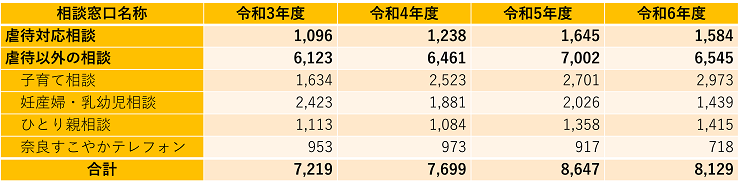 相談件数の推移　表
