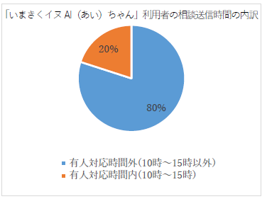 「いまきくイヌAI（あい）ちゃん」利用者の相談送信時間の内訳
