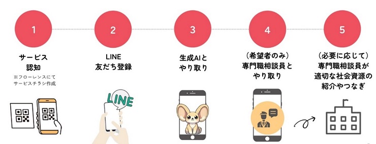 市民の方の利用フロー図