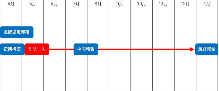 想定スケジュール