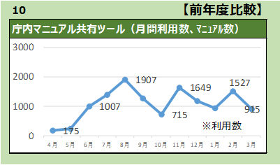 庁内マニュアル共有ツール（月間利用数、マニュアル数）【前年度比較】
