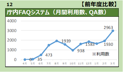 庁内FAQシステム（月間利用数、QA数）【前年度比較】