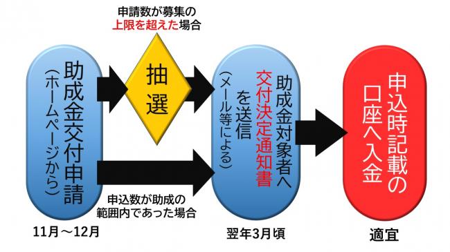 申請の流れ説明図